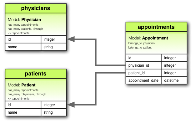 has_many :through Association
Diagram